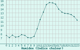 Courbe de l'humidex pour Als (30)