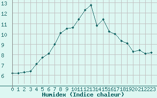 Courbe de l'humidex pour Courcouronnes (91)