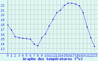 Courbe de tempratures pour Pau (64)