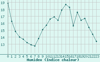 Courbe de l'humidex pour Montauban (82)