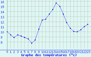 Courbe de tempratures pour Mont-de-Marsan (40)