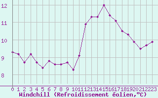 Courbe du refroidissement olien pour Orly (91)