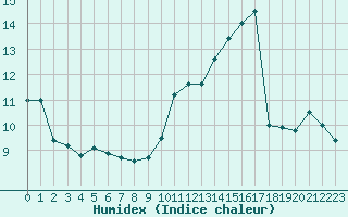 Courbe de l'humidex pour Dieppe (76)