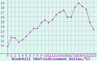 Courbe du refroidissement olien pour Deauville (14)