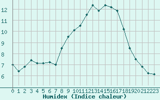 Courbe de l'humidex pour Abbeville (80)