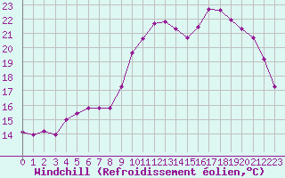 Courbe du refroidissement olien pour Hyres (83)