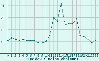 Courbe de l'humidex pour Lannion (22)