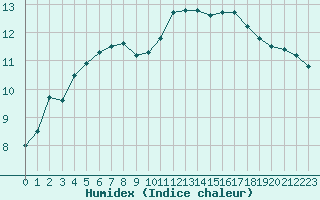 Courbe de l'humidex pour Albert-Bray (80)
