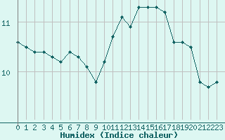 Courbe de l'humidex pour Clermont de l'Oise (60)