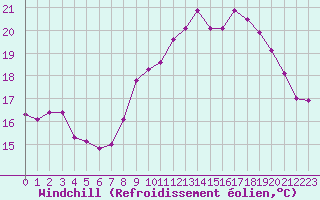 Courbe du refroidissement olien pour Ploumanac