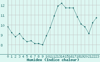 Courbe de l'humidex pour Le Mans (72)