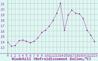 Courbe du refroidissement olien pour Frontenac (33)