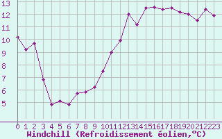 Courbe du refroidissement olien pour Ste (34)