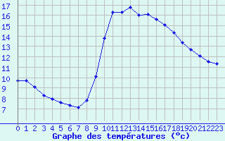 Courbe de tempratures pour Perpignan Moulin  Vent (66)