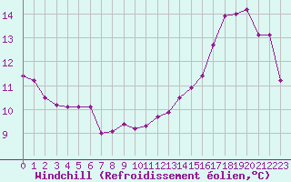 Courbe du refroidissement olien pour Troyes (10)