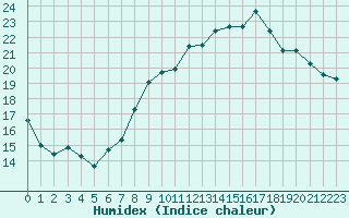 Courbe de l'humidex pour Niort (79)