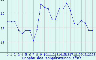 Courbe de tempratures pour Landivisiau (29)