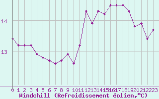 Courbe du refroidissement olien pour Sallles d