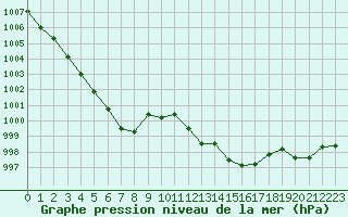 Courbe de la pression atmosphrique pour Bziers Cap d
