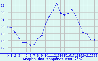 Courbe de tempratures pour Gruissan (11)