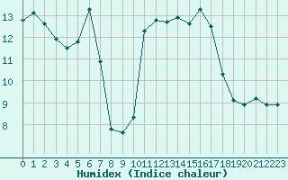 Courbe de l'humidex pour Gruissan (11)