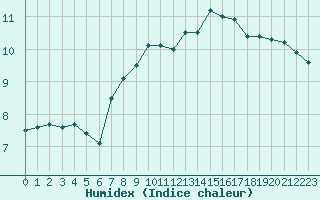 Courbe de l'humidex pour Belfort-Dorans (90)