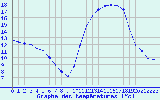 Courbe de tempratures pour Mirepoix (09)