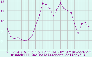 Courbe du refroidissement olien pour Six-Fours (83)