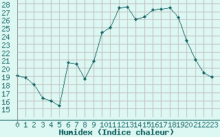 Courbe de l'humidex pour Saint-Philbert-sur-Risle (27)