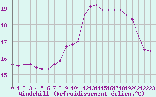 Courbe du refroidissement olien pour Cap de la Hague (50)