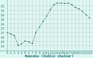 Courbe de l'humidex pour Rodez (12)