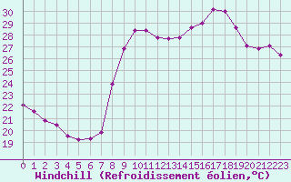 Courbe du refroidissement olien pour Cavalaire-sur-Mer (83)