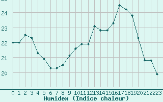 Courbe de l'humidex pour Dunkerque (59)