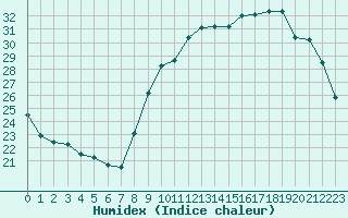 Courbe de l'humidex pour Sainte-Ouenne (79)