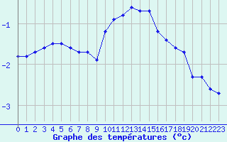 Courbe de tempratures pour La Beaume (05)