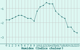 Courbe de l'humidex pour La Beaume (05)