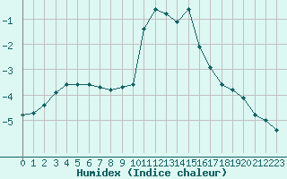 Courbe de l'humidex pour Selonnet - Chabanon (04)