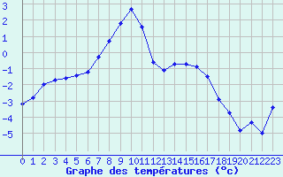 Courbe de tempratures pour Grimentz (Sw)