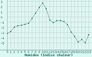 Courbe de l'humidex pour Grimentz (Sw)