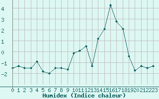 Courbe de l'humidex pour Saint-Vran (05)