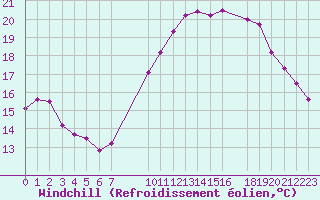 Courbe du refroidissement olien pour Marquise (62)