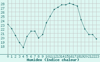 Courbe de l'humidex pour Dole-Tavaux (39)