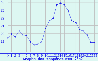 Courbe de tempratures pour Porquerolles (83)