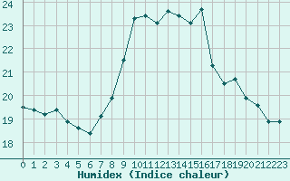 Courbe de l'humidex pour Figari (2A)