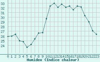 Courbe de l'humidex pour Nmes - Garons (30)