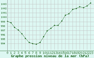 Courbe de la pression atmosphrique pour Leucate (11)