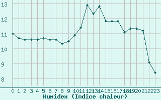 Courbe de l'humidex pour Chteauroux (36)