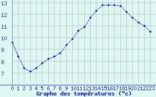 Courbe de tempratures pour Herserange (54)