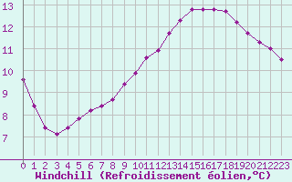Courbe du refroidissement olien pour Herserange (54)