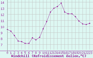 Courbe du refroidissement olien pour Mazinghem (62)